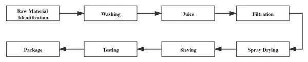 Juice Powder Flow Chart