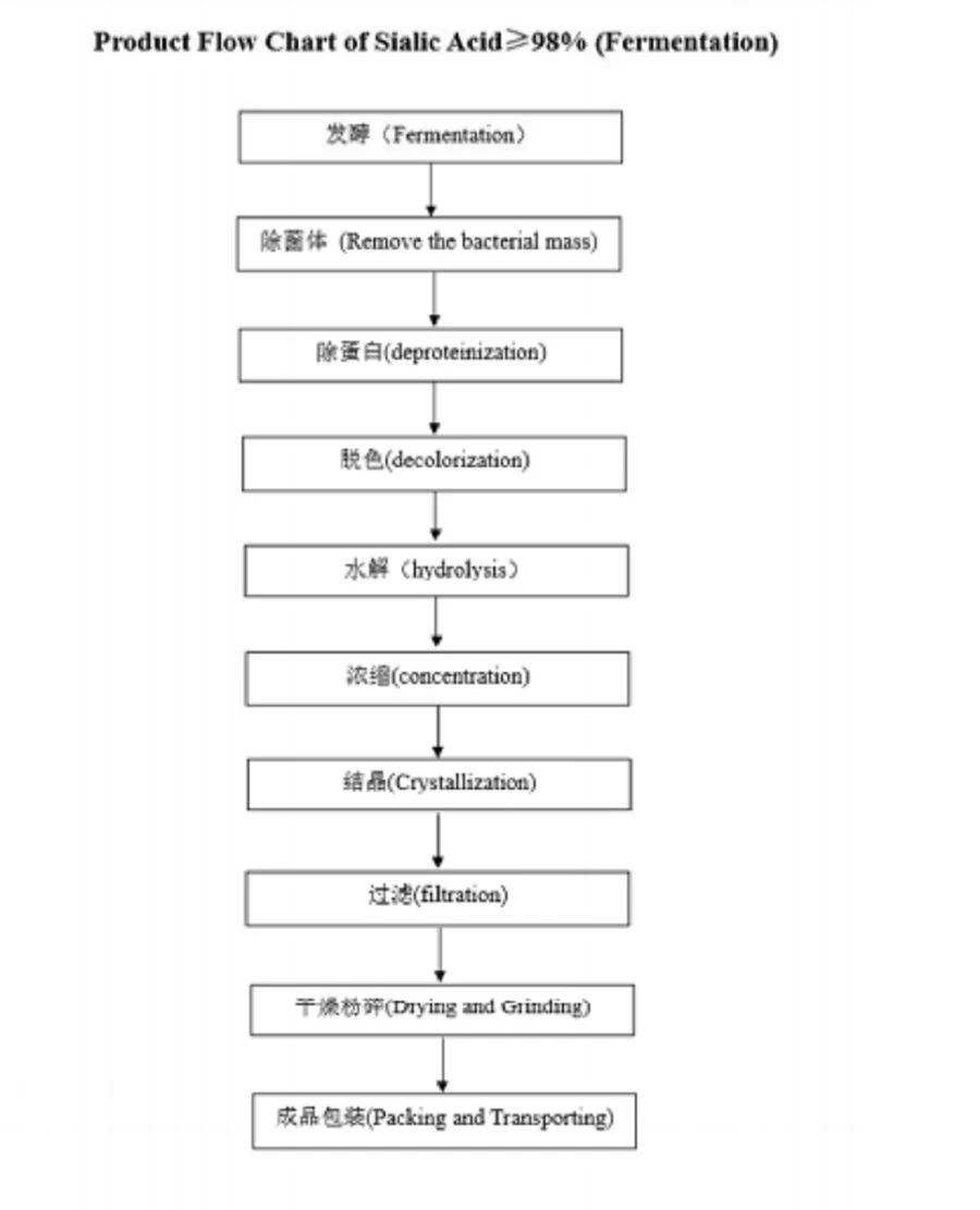Sialic acid powder Flow Chat